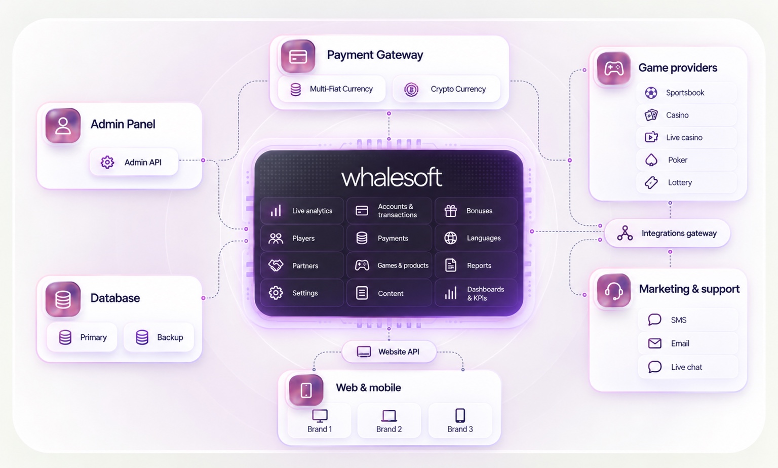 Whalesoft platform connects the Admin Panel, primary and backup databases, Payment Gateway with fiat and crypto currencies, game providers, integrations gateway, marketing and support, and web and mobile brands. Core modules include players, accounts and transactions, payments, bonuses, games, content, reports and analytics.
